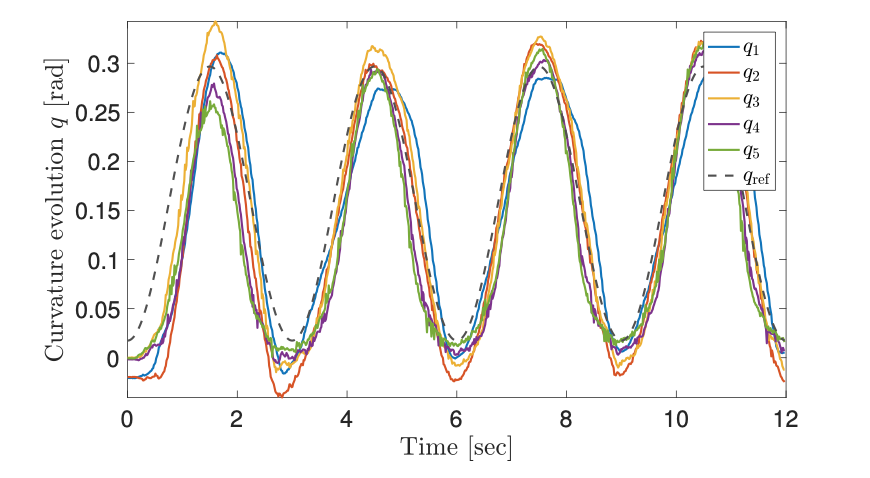 Graph of reference & measured trajectory