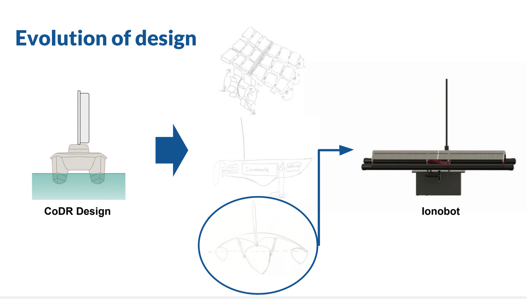 Image of progression of ideas