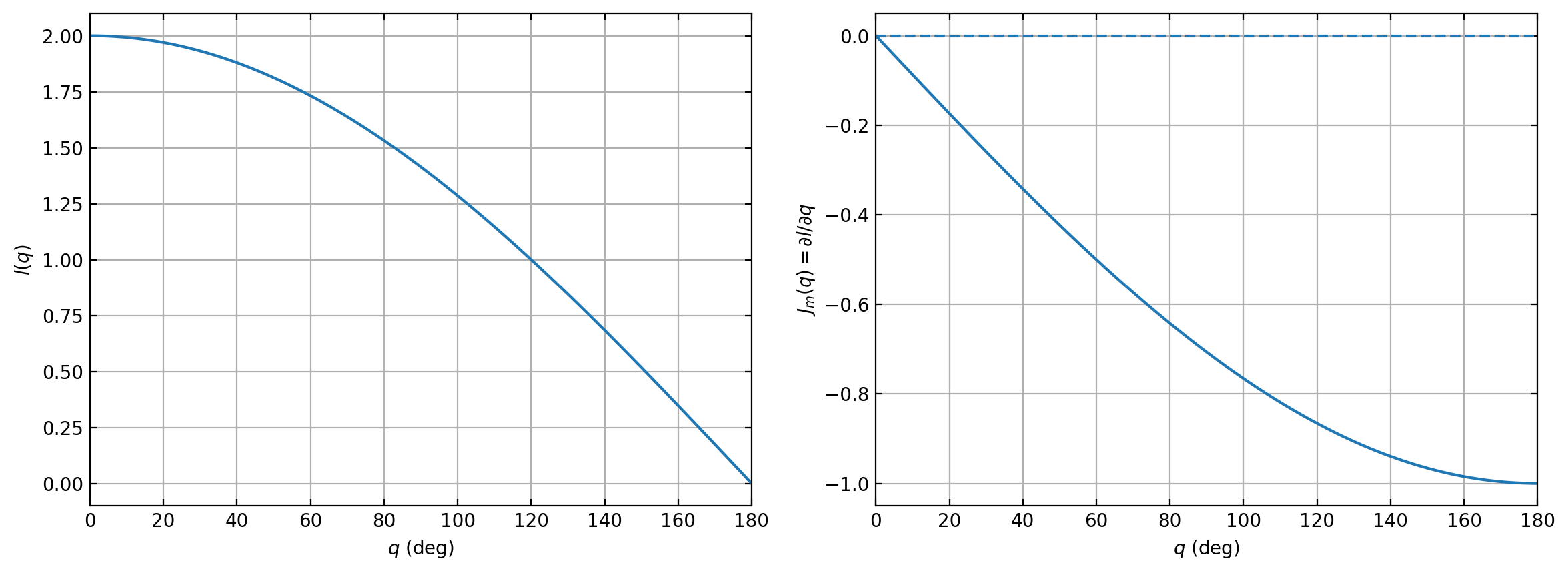 Tendon length function and tendon Jacobian for la equals lb equals 1